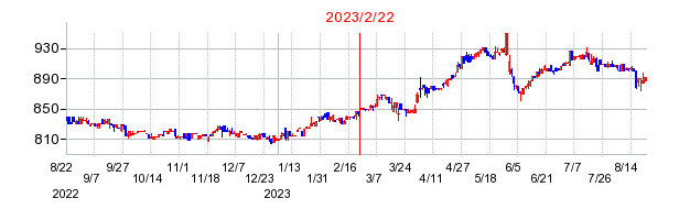 2023年2月22日 17:02前後のの株価チャート